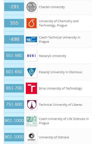 World University Rankings 2020: Nine Czech Universities in Top 1,000 | Competitiveness | Council on Competitiveness